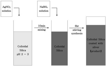 46 이주헌 임윤희 함재용 Figure 1. Self assembled silver process on nano-colloidal silica. Figure 2. Surface reforming process of nano-colloidal silica. 다.