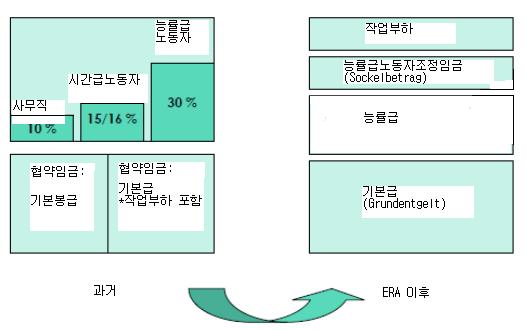 34 독일금속산업의새임금체계 ERA 연구 제 4 장 ERA 의기본구조 이전의임금체계와달라진점을중심으로해서 ERA 의기본구조를설명 해보기로하자. 1.