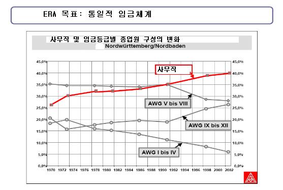 제 4 장 ERA 의기본구조 35 직노동자와사무직노동자의많은차이들이이미과거에사라졌다는것이독일금속노조의평가이다. 아래그림은북뷔르템베르크 / 북바덴지역에서임금등급별생산직노동자와사무직의구성이어떻게변화하였는지를보여주고있다.