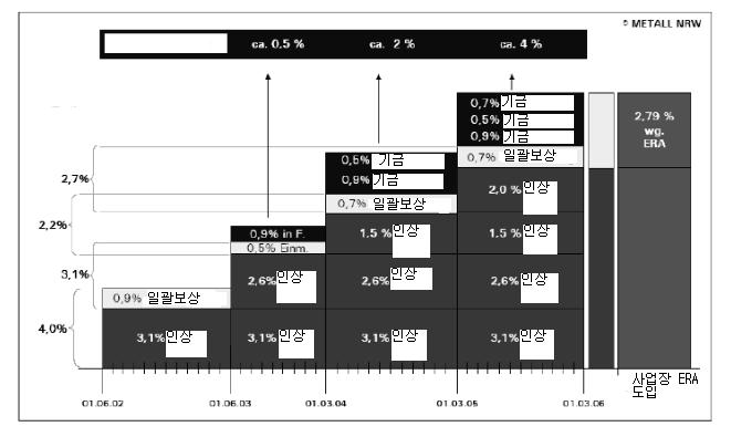 제 4 장 ERA 의기본구조 57 되었다. 이 0.9% 는그다음해부터는조정기금에축적된다. 2003년 6월 1 일협약임금의상승률은 3.1% 였으며, 이가운데 2.6% 는기본급인상률에반영되고, 나머지 0.5% 는종업원들에게일괄보상되었다. 이 0.9% 는그다음해부터는조정기금에축적된다. 2004년 3월 1일협약임금의상승률은 2.2% 였다. 이가운데 1.