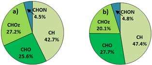 <Figure 5> The average chemical composition of PM 1.0 and average size-resolved distribution of PM 1.