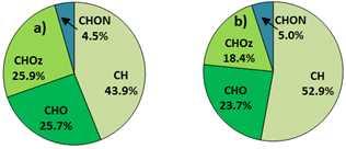 0 species during the Winter episode((a, c) BN Island, (d, b) Seoul) <Figure 8> The