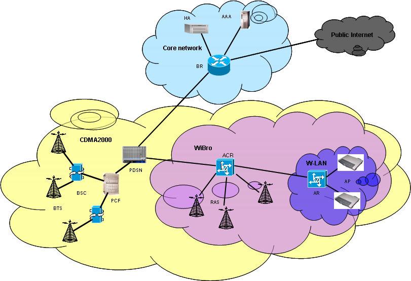 그림 3.1은 All-IP 기반핵심망을중심으로독립적인각네트워크들이스타 ( 또는 Flat) 형태로연결되어있는기존의연구를나타낸다.