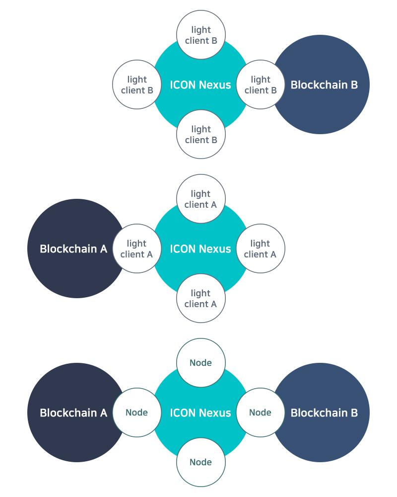 3. ICON Architecture loopchain 의 Multi-channel 지원기능을기반으로구현되며 Nexus 에연결된블록체인의 Light Client 를통해해당블록체인에서합의된거래를 Nexus 에서확인할수있다. Notary 등록요청거래에대해투표권이있는 Node들의복수의서명이블록에포함되어 Notary channel의블록체인을이루게된다.