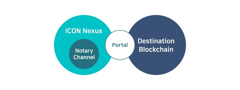 3. ICON Architecture BTP는송신블록체인에서발생한거래의합의여부를 Nexus에서확인하는 NotaryRequest(Tx) 와 Nexus에서확인한거래를수신블록체인으로전달하는 Notary(Tx) 로구성된다. 송신블록체인에서시작된거래는 Nexus에서해당블록체인의 Light Client을통해확인되고 Notary channel에등록된다.