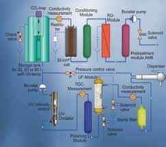 Type I/II (3 차, 2 차수 ) 일체형제조장치 Water Flow Chart of Aquinity E Tank 유입부에 Vent filter with CO2 trap 장착, 이산화탄소, 유기화합물, 미생물등공기에노출된오염물이저장탱크로유입되는것을방지 EDI cell Electroionization( 전기적이온제거 ) 기술로일반순수에비해 2 ~ 3