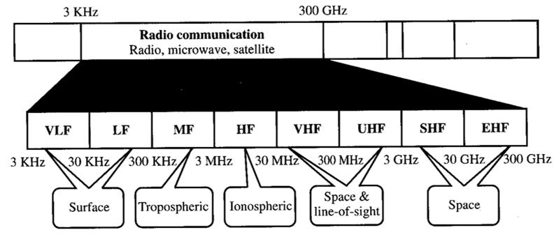 무선주파수할당 VLF 에서 EHF 까지 8 개대역으로구분 11 무선주파수별용도 VLF(Very Low Frequency) 장거리무선항해와해저통신에사용 LF(Low Frequency) = 장파 장거리무선항해, 무선등대 (Radio Beacon),