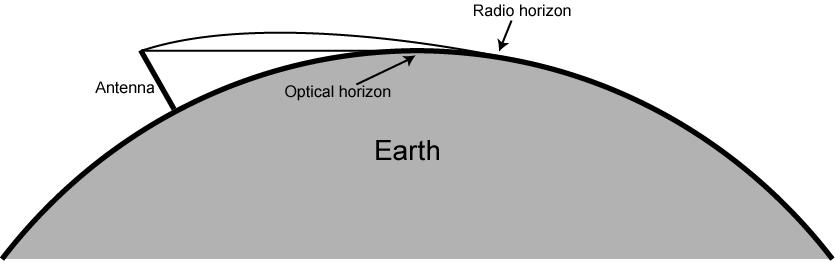 Optical & Radio Horizons d = 3. 57 h d = 3.