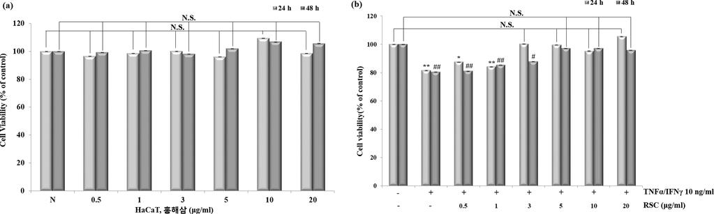 338 Korean Society for Biotechnology and Bioengineering Journal 32(4): 335-341 (2017) Fig. 1. Cytotoxic Effects of Red sea cucumber extracts in HaCaT cells. Cell viability was measured by MTT assay.