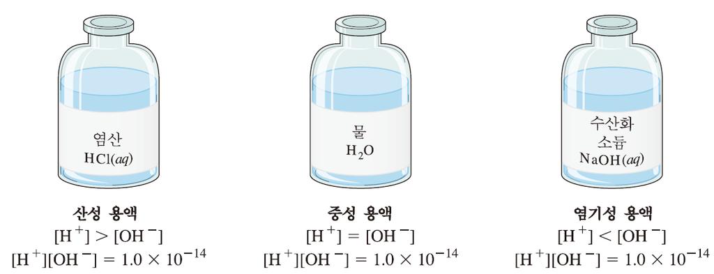 물의자체이온화 물의이온곱 평형상수식, K c = [H 3 O + ] [OH ] 이평형상수를이온곱상수 (ion product constant), K w 라고한다.