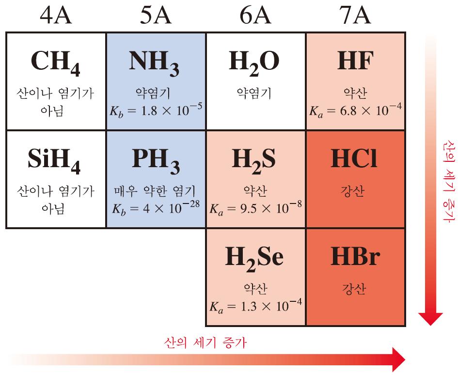 No 강산 결합에너지 (the lower, the more acidic) 결합극성 (the higher, the more