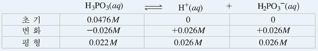 (c) 초기 [H 3 PO 4 ] = 0.0476 M 0.0 4765 M H 3 PO 4 용액의 ph = 1.59 평형 [H + ] (d) 0.050 M HCl(aq) => 0.