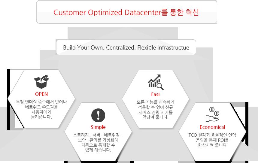 Open/Simple/Fast/Economical ( 멀티벤더 / 기술 ) SDI: