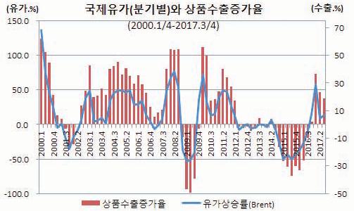 2. 국제유가와상품수출관계 글로벌금융위기이후 (2008.10~ 2017. 12) 우크라이나사태이후 (2014.01~ 2017.