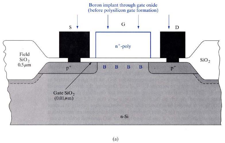 6.5.5 문턱전압의제어 (MOSFET) 이온주입에의한 MOSFET 의문턱전압조정 이온주입방법으로정확한양의도핑이가능 Fg.