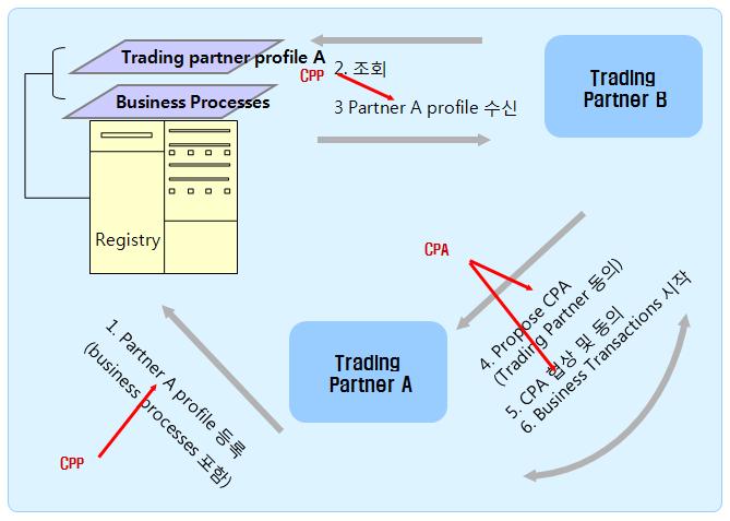 CPP / CPA 주요구성요소 CPP(Collaboration Protocol Profile) 는거래당사자가지원하는비즈니스프로세스와비즈니스서비스인터페이스요구사항이 ebxml