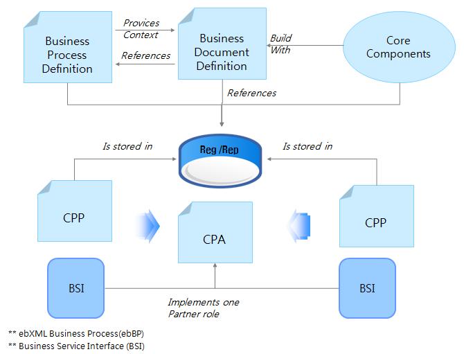 ebbp 주요내용 XML 기반으로무역업무전반의 Business Process 통합을가능하게하기위해해당 Business Process 요건과이슈들을정의 무역업체와대외기관과의거래업무의절차와기업의역할수행그리고역할과관계및책임등에관한내용을 XML Schema