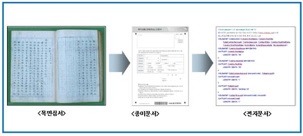 전자문서발전사 시대의변화와 IT