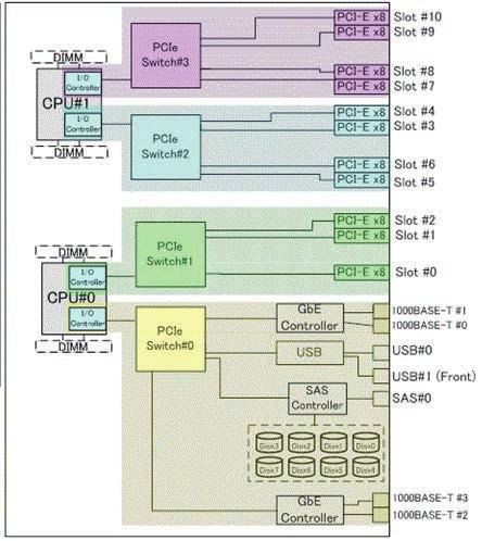 그림 A-2 SPARC M10-4 블록다이어그램 (2 CPU) (26) (25) (24) (23) (20) (19) (22) (21) (18) (17) (16) (13) (12) (10) (11) (1) (2) (9) (15) (14) PCI 확장장치측의 I/O 장치경로 링크카드에연결된서버 PCI 슬롯이 PCI#X 인경우표 A-2 의 PCI#X 장치경로