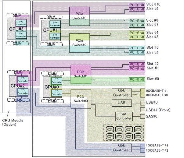 그림 A-3 SPARC M10-4 블록다이어그램 (4 CPU) (26) (25) (18) (17) (16) (15) (24) (23) (22) (21) (14) (13) (12) (10) (11) (1) (2) (9) (20) (19) PCI 확장장치측의 I/O 장치 링크카드에연결된서버 PCI 슬롯이 PCI#X 인경우표 A-4 의 PCI#X 장치경로