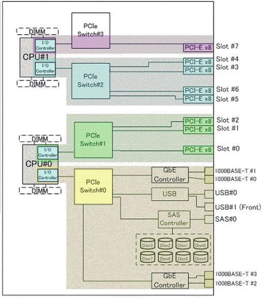 그림 A-4 SPARC M10-4S 블록다이어그램 (2 CPU) (23) (20) (19) (22) (21) (18) (17) (16) (13) (12) (10) (11) (1) (2) (9) (15) (14) PCI 확장장치측의 I/O 장치경로 링크카드에연결된서버 PCI 슬롯이 PCI#X 인경우표 A-6 의 PCI#X 장치경로