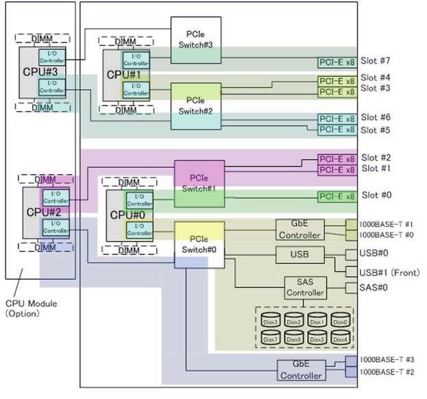 표 A-9 SPARC M10-4S 섀시의 I/O 장치 ( 초기설치시 : 4 CPU) ( 계속 ) 인스턴스우선순위 장치 장치경로 다이어그 램에서의 번호 14 PCI#2 /pci@8500/pci@4/pci@0/pci@9/****@0 21 15 PCI#5 /pci@8600/pci@4/pci@0/pci@9/****@0 22 16 PCI#6