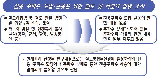 2. 철도전용주파수도입및운영을위한법령조사, 분석 철도통합무선망연구개발에따른운영을위해서는차상과지상간상호통신을위한무선주파수할당이요구되는데이를위해철도및타법령을대상으로주파수도입과통신보안및혼신방지를위한사항을살펴철도분야에적용될내용을도출하고자하였다. 2.