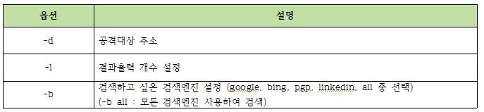 /pentest/enumeration/theharvester ) 5. 메일주소검색 5. 메일주소검색 5.1 the Harvester Harvester Harvester -옵션 5.