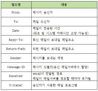 6. 메일서버에서정보수집 6. 메일서버에서정보수집 6.1 메일에서정보추출 6.1 메일에서정보추출 메일헤더 7.