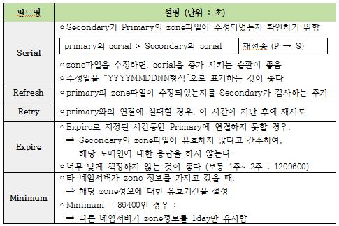 mode) - default로 /etc/resolv.