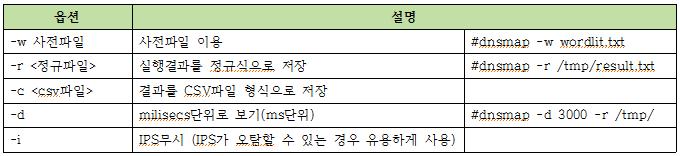 스캔도메인네임에대한검색 Zone Transfer SOA 레코드덤프 - 사용법 # fierce -dns < 타겟도메인 > < 옵션 > 타겟도메인에대한