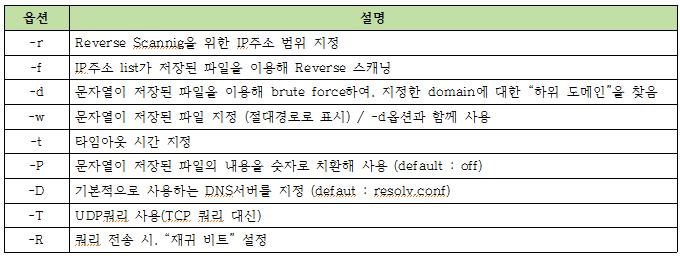 Chapter Ⅲ. 정보수집(Information Gathering) 7. DNS 레코드 분석을 통한 정보수집 Chapter Ⅲ.