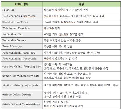 com/google-dorks) - 구글검색을통해특정 or 치명적인자료를찾거나구하는방법 - 해킹취약점을찾는방법등에관하여 DB화시켜놓은서비스 -참고: