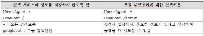 3.1 - 구글검색대응 3.2 - 뉴스그룹, 전자게시판 관리중인서비스의정기적취약점진단 - 구글검색을통해노출되는취약점 indexing 취약점에의한디렉토리구조와파일정보노출페이지내중요한정보노출인증처리미흡으로인해내부페이지노출등 - 해결 : 서버설정, 소스코드수정등을통해방어가능 Robots.txt파일설정 - robots.