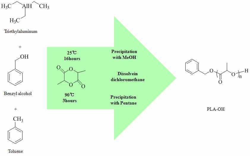 그림 39 생분해성고분자합성모식도 그림 40