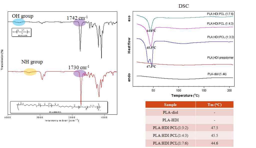 그림 49 FT-IR 와 DSC 를이용한생분해성