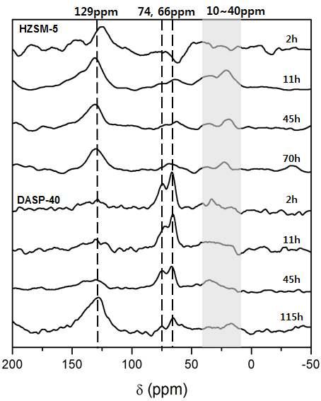 그림 109 반응시간에따른촉매 (HZSM-5, DASP-40) 의 13 C NMR