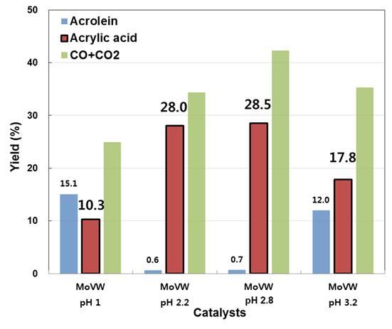 표 31 다양한 ph 조건에서제조된 Mo-V-W 촉매들의 SEM-EDS 결과 Ratio Mo V W 전구체용액 4 1 5 ph 1.0 5.6 1 5.4 ph 2.2 4.