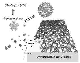 그림 152 수열합성법을통한 Mo-V-O 촉매생성원리 *Ueda et al., Eur. J. Inorg. Chem.