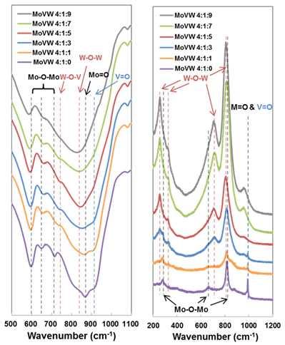 그림 159 MoVW 촉매들의