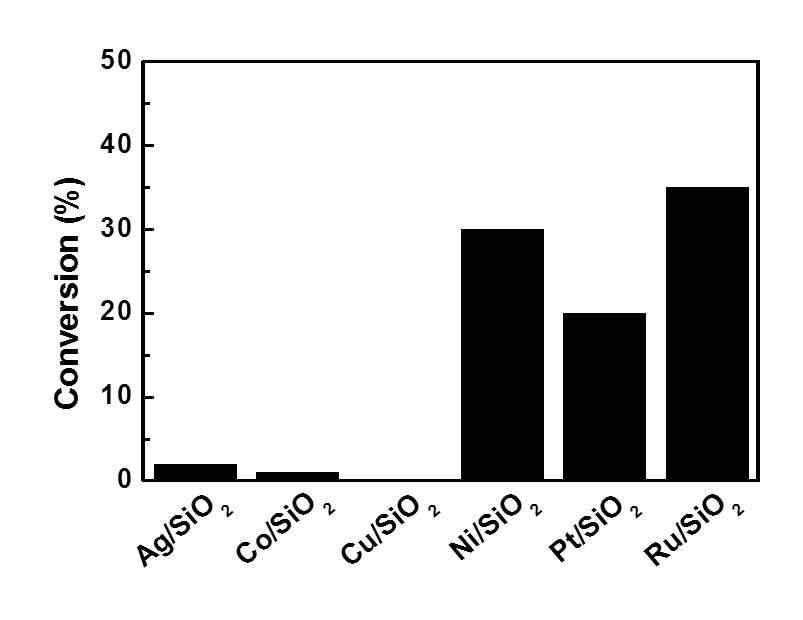 표 46 SiO 2 에담지된금속촉매의종류에따른 BET 특성 average metal particle size (nm) surface area (m 2 /g) pore volume (cm 3 /g) Ag/SiO 2 Co/SiO 2 Cu/SiO 2 Ni/SiO 2 Pt/SiO 2 Ru/SiO