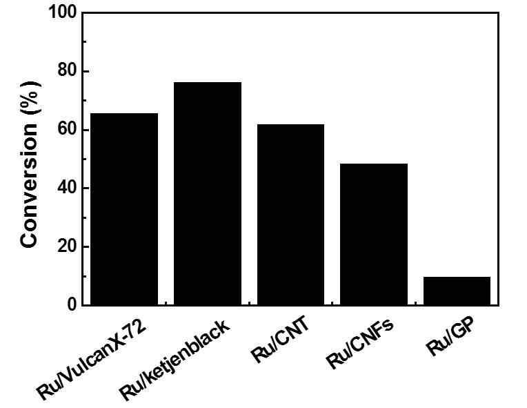 그림 191 카본담체별반응물의전환율 그림 192
