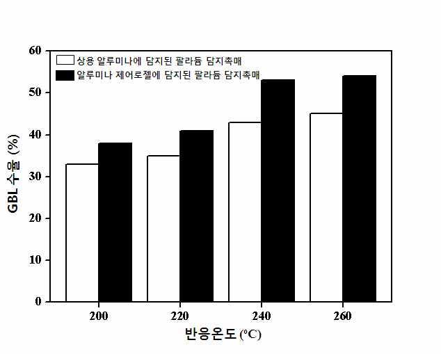 그림 204 팔라듐담지촉매의온도별전환율및선택도