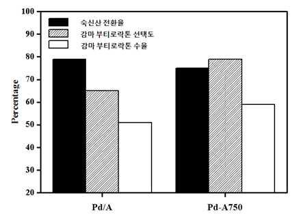 그림 215 팔라듐 - 알루미나복합체촉매와팔라듐 /