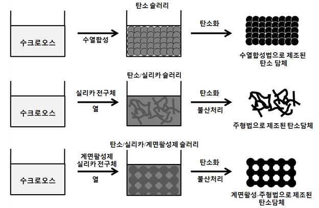 그림 217 계면활성 - 주형법을이용하여제조된기공성탄소