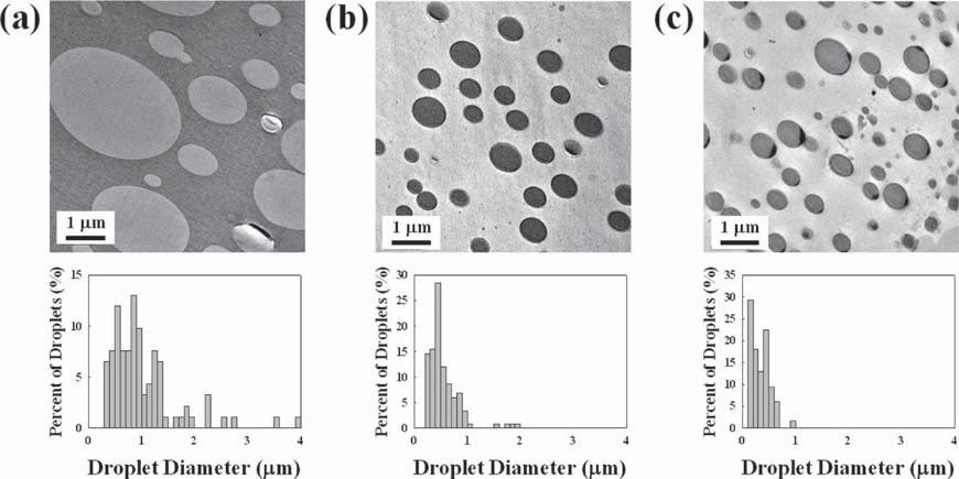 3574 Macromolecules, Vol. 43, No. 7, 2010 Note Figure 4.