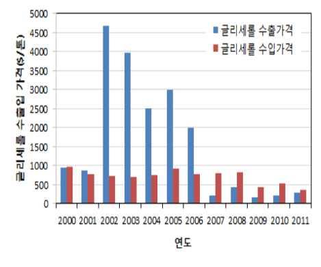 < 글리세롤의연도별수출입통계 ( 관세청자료 )> 아크릴산수출입량 ( 톤 ) 60000