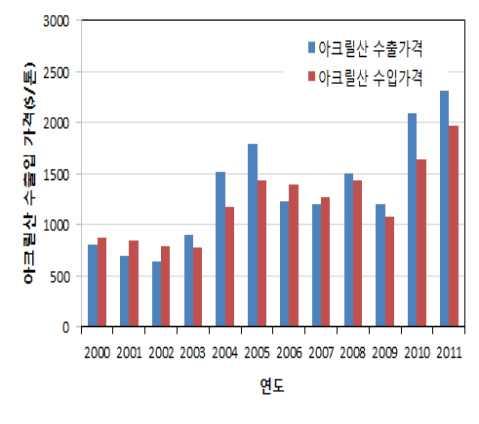 2003 2004 2005 2006 2007 2008 2009 2010 2011 연도