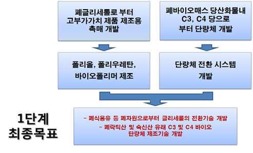 < 본연구과제목표및세부과제의목표 > <