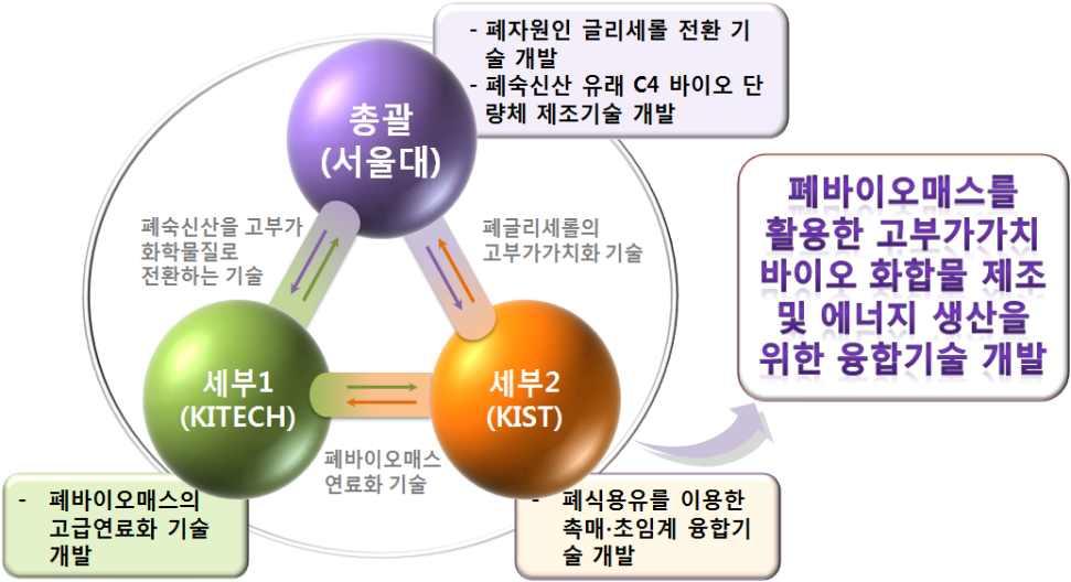 < 통합연구과제의각과제간연계성 > <